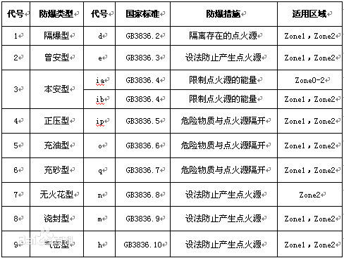 防爆等级适用哪些环境?